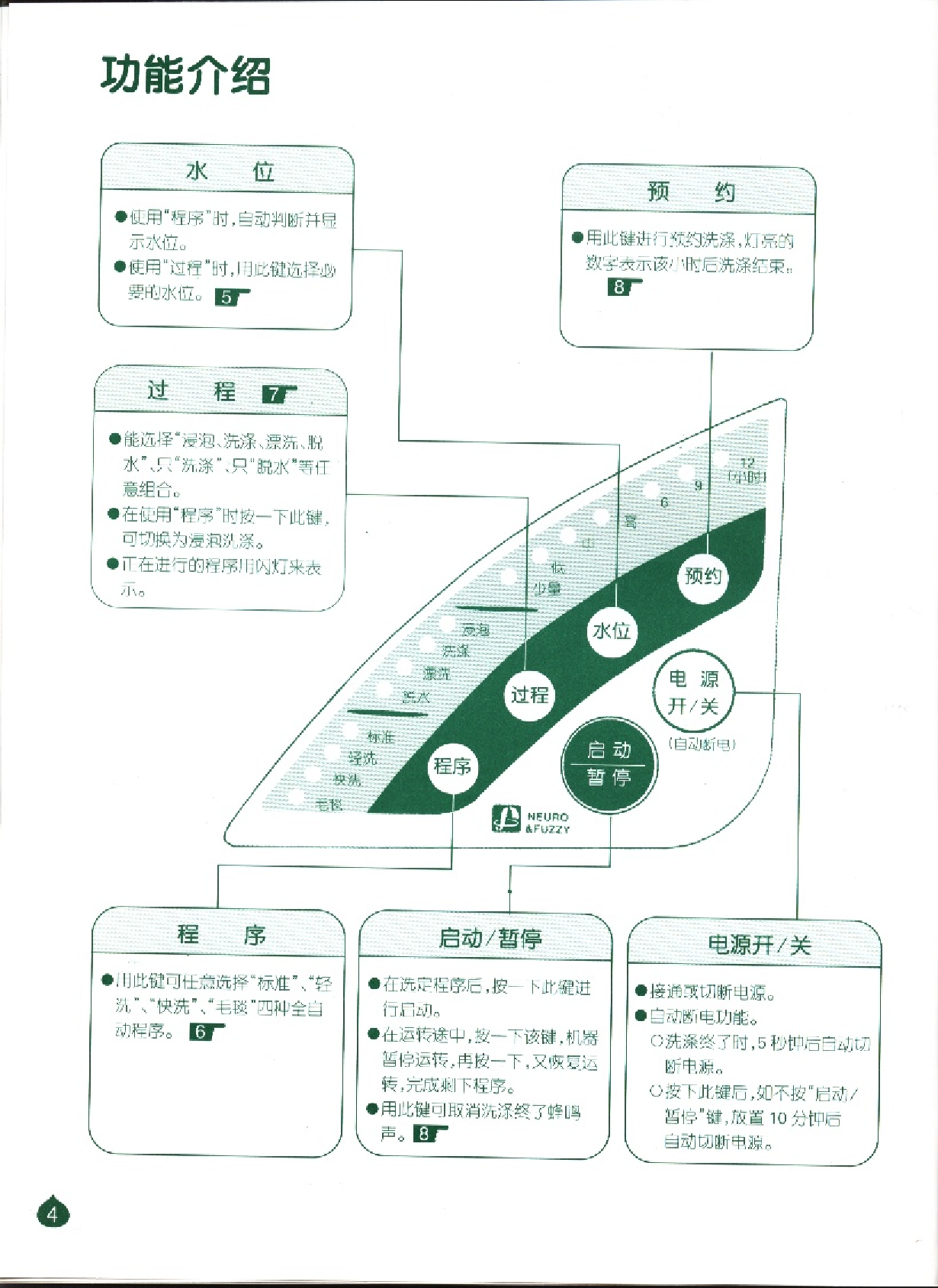 三洋 Sanyo XQB48-668 用户指南 第3页